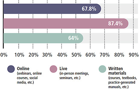 Figure 7. What types of media does your practice use for professional training/education?
