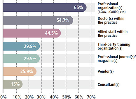 Figure 6. What sources does your practice currently use for professional training/education?