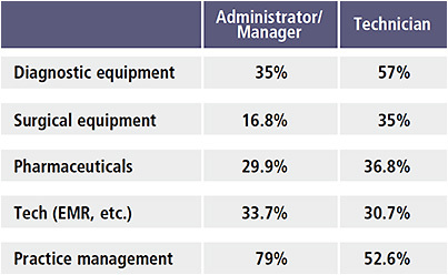 Figure 5. In what areas would you benefit from more training/education (check all that apply)?