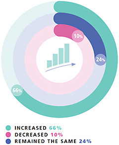 During the past two years, the volume of glaucoma patients has: